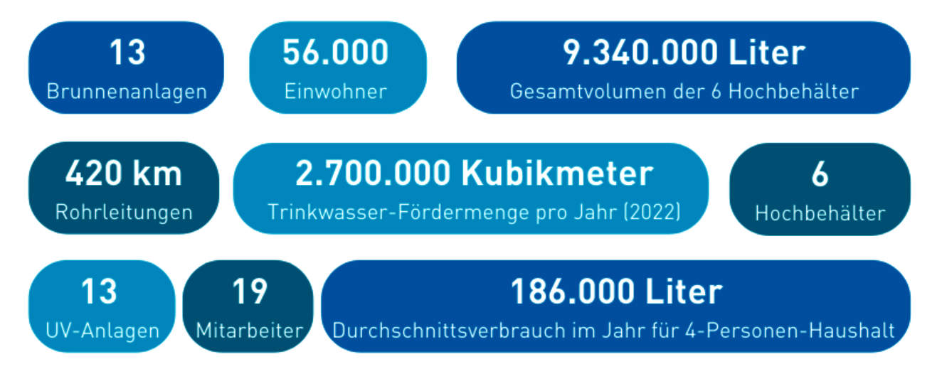 Zahlen zum Thema Wasser